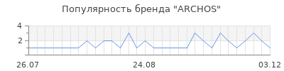 Популярность archos