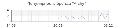 Популярность archy