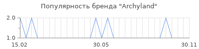 Популярность archyland