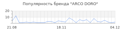 Популярность arco doro