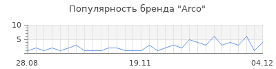 Популярность arco