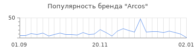 Популярность arcos