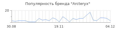 Популярность arcteryx