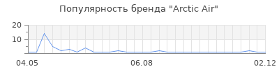 Популярность arctic air