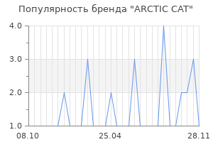 Популярность бренда arctic cat