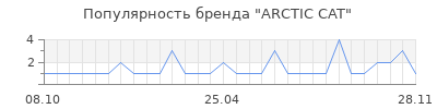 Популярность arctic cat