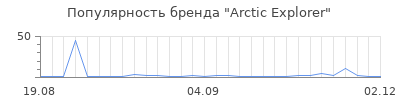 Популярность arctic explorer