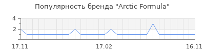 Популярность Arctic Formula