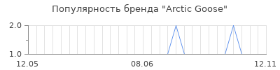 Популярность arctic goose