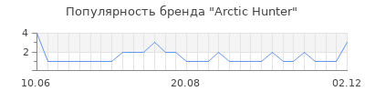 Популярность arctic hunter
