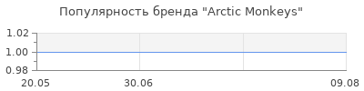 Популярность Arctic Monkeys