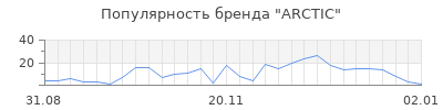 Популярность arctic