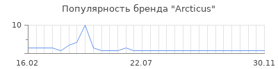 Популярность Arcticus
