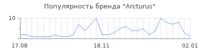 Популярность arcturus