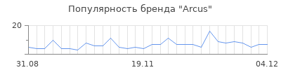 Популярность arcus