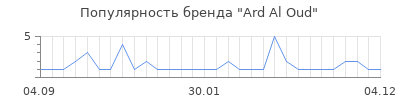 Популярность ard al oud