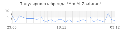 Популярность ard al zaafaran