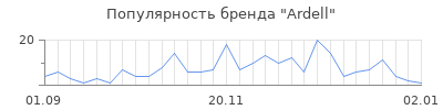 Популярность ardell
