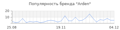 Популярность arden