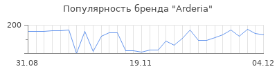 Популярность arderia