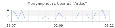 Популярность ardes