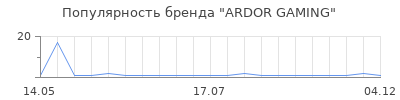 Популярность ARDOR GAMING