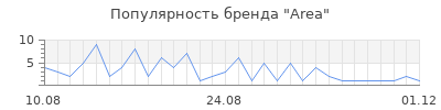 Популярность area