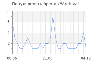 Популярность бренда arefeva