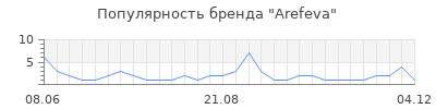 Популярность arefeva