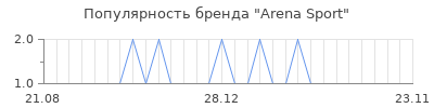 Популярность Arena Sport