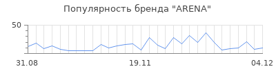 Популярность arena