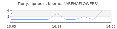 Популярность ARENAFLOWERS