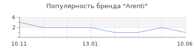 Популярность Arenti