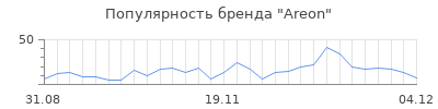 Популярность areon