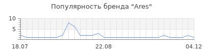 Популярность Ares