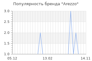 Популярность бренда arezzo