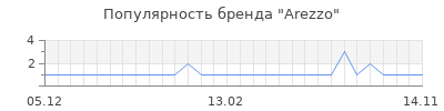 Популярность arezzo