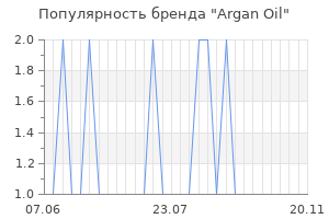 Популярность бренда argan oil
