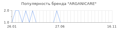Популярность arganicare