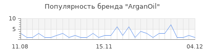 Популярность arganoil