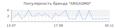 Популярность ARGASMO