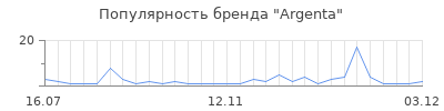 Популярность argenta