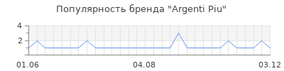 Популярность argenti piu