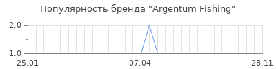 Популярность Argentum Fishing
