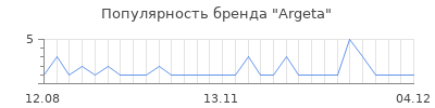 Популярность argeta