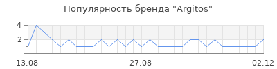 Популярность argitos