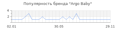 Популярность argo baby