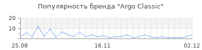 Популярность Argo Classic