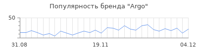 Популярность argo