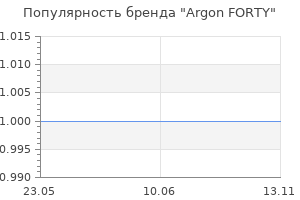 Популярность бренда Argon FORTY